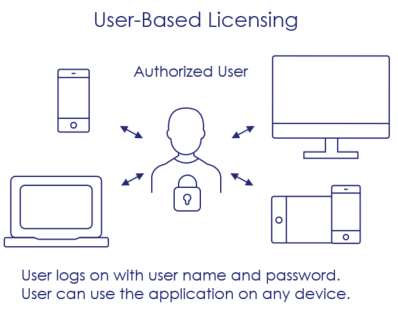 With user-based licensing, a user logs on to the application on any device with their user name and password.