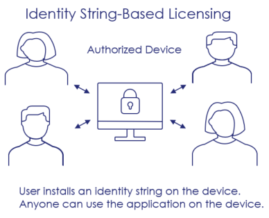 With identity string-based licensing, user installs an identity string on the device, and anyone using the device can access the application.